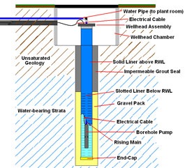 Waterwell-Cross-Section - Stenlakes